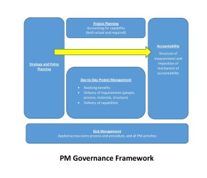 PM Governance Framework
